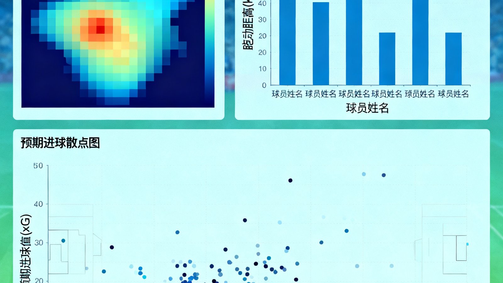 数据统计分析页面展示球队进攻热力图、球员跑动距离柱状图和预期进球散点图，多图表联动呈现深度洞察