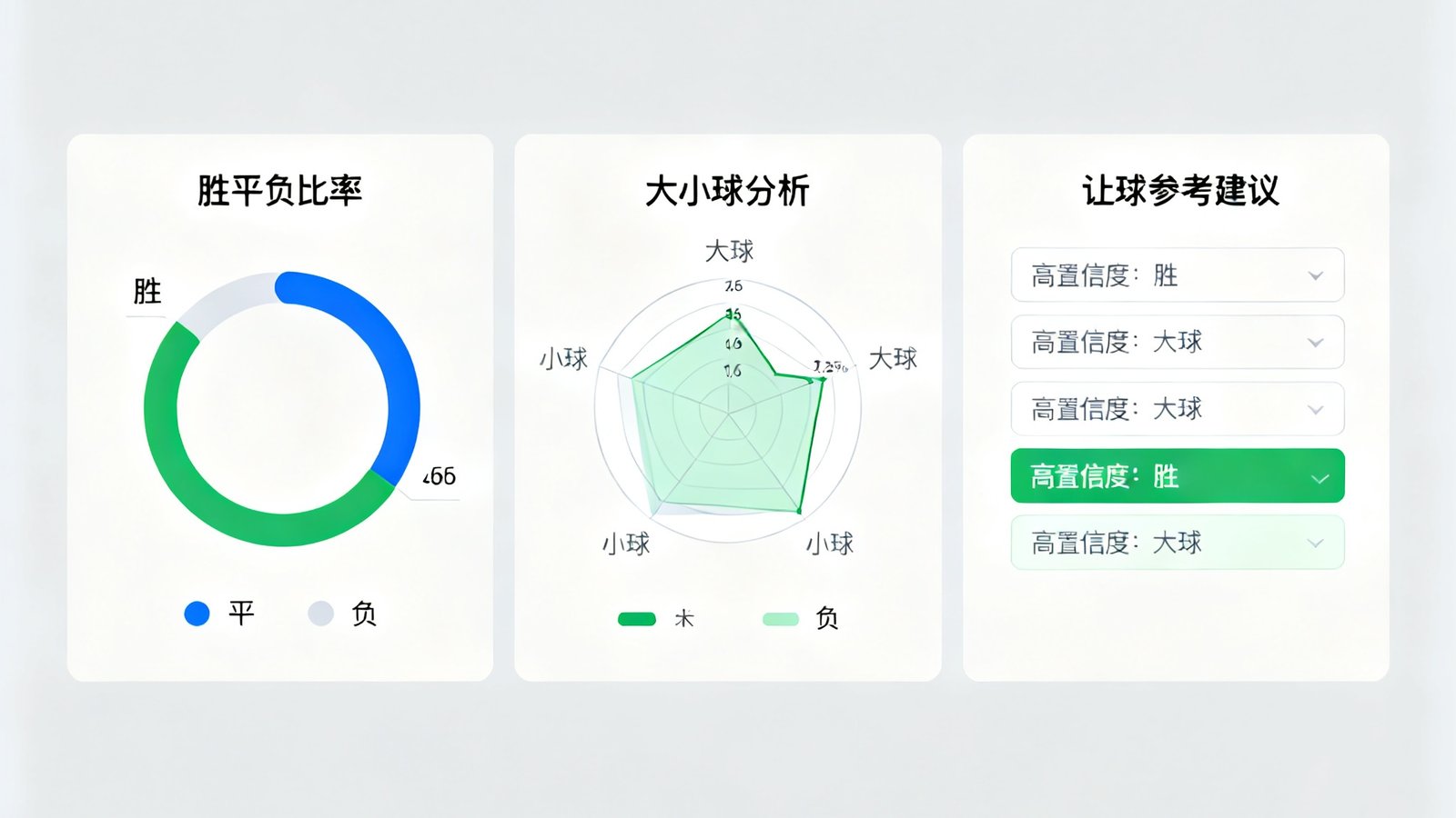 AI智能推单结果页面，显示胜平负概率圆环图、大小球分析雷达图和让球参考建议，绿色标注高置信度选项